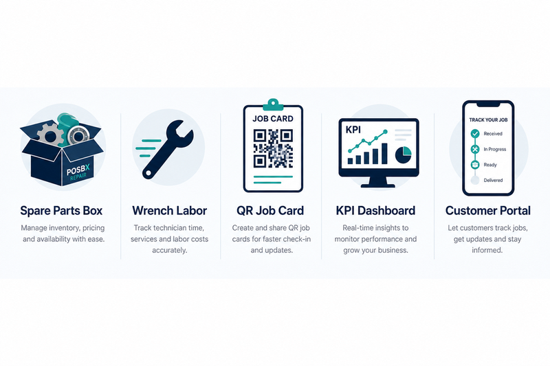 POSBX Repair infographic — spare parts, labour, QR job card, KPI dashboard, customer portal